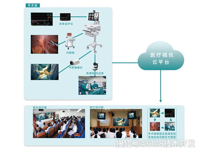如何开发一套完整的医疗远程会诊系统方案